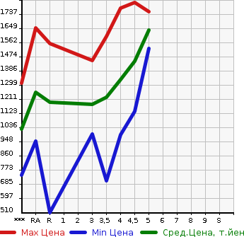 Аукционная статистика: График изменения цены TOYOTA HARRIER 2015 ZSU60W в зависимости от аукционных оценок