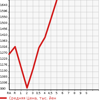 Аукционная статистика: График изменения цены TOYOTA HARRIER 2016 ZSU60W в зависимости от аукционных оценок