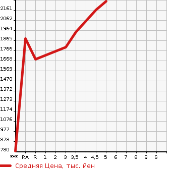 Аукционная статистика: График изменения цены TOYOTA HARRIER 2020 ZSU60W в зависимости от аукционных оценок