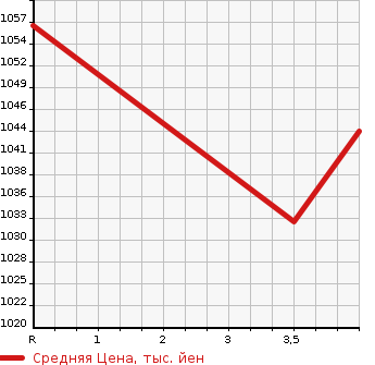 Аукционная статистика: График изменения цены TOYOTA HARRIER 2013 ZSU65W в зависимости от аукционных оценок
