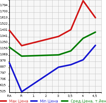 Аукционная статистика: График изменения цены TOYOTA HARRIER 2014 ZSU65W в зависимости от аукционных оценок
