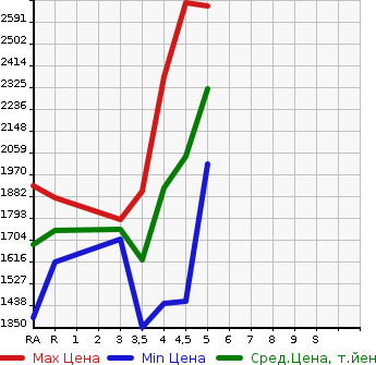 Аукционная статистика: График изменения цены TOYOTA HARRIER 2019 ZSU65W в зависимости от аукционных оценок