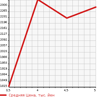 Аукционная статистика: График изменения цены TOYOTA HARRIER 2020 ZSU65W в зависимости от аукционных оценок