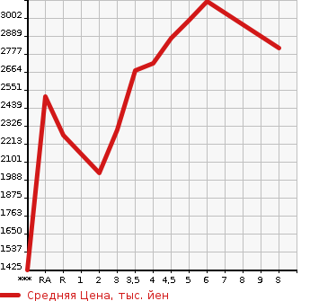 Аукционная статистика: График изменения цены TOYOTA COROLLA CROSS 2022 ZVG11 в зависимости от аукционных оценок