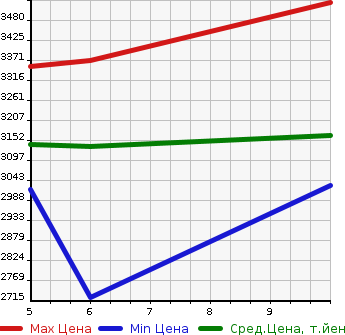 Аукционная статистика: График изменения цены TOYOTA COROLLA CROSS 2023 ZVG13 в зависимости от аукционных оценок