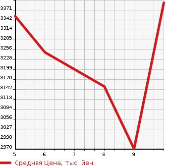 Аукционная статистика: График изменения цены TOYOTA COROLLA CROSS 2024 ZVG13 в зависимости от аукционных оценок