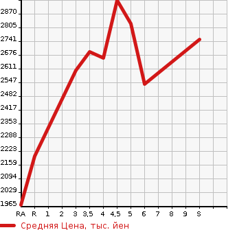 Аукционная статистика: График изменения цены TOYOTA COROLLA CROSS 2023 ZVG15 в зависимости от аукционных оценок