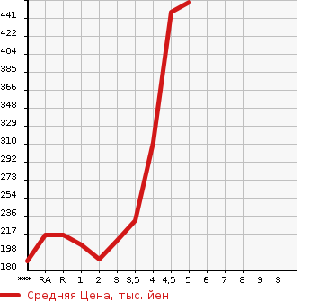 Аукционная статистика: График изменения цены TOYOTA PRIUS 2010 ZVW30 в зависимости от аукционных оценок