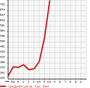 Аукционная статистика: График изменения цены TOYOTA PRIUS 2014 ZVW30 в зависимости от аукционных оценок