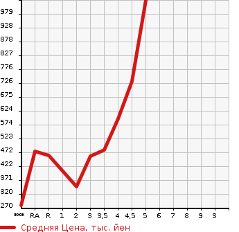 Аукционная статистика: График изменения цены TOYOTA PRIUS 2015 ZVW30 в зависимости от аукционных оценок