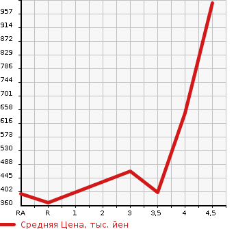 Аукционная статистика: График изменения цены TOYOTA PRIUS 2016 ZVW30 в зависимости от аукционных оценок