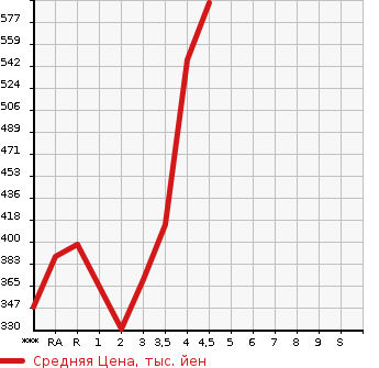 Аукционная статистика: График изменения цены TOYOTA PRIUS PHV 2012 ZVW35 в зависимости от аукционных оценок