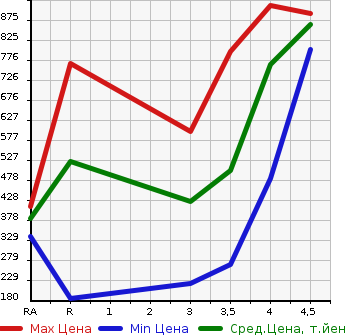 Аукционная статистика: График изменения цены TOYOTA PRIUS PHV 2014 ZVW35 в зависимости от аукционных оценок