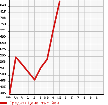 Аукционная статистика: График изменения цены TOYOTA PRIUS ALPHA 2014 ZVW40W в зависимости от аукционных оценок