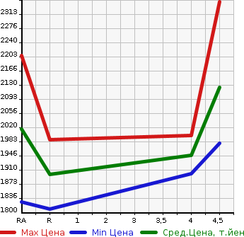 Аукционная статистика: График изменения цены TOYOTA PRIUS ALPHA 2021 ZVW40W в зависимости от аукционных оценок