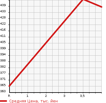 Аукционная статистика: График изменения цены TOYOTA PRIUS ALPHA 2012 ZVW41 в зависимости от аукционных оценок
