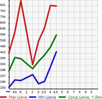 Аукционная статистика: График изменения цены TOYOTA PRIUS ALPHA 2011 ZVW41W в зависимости от аукционных оценок