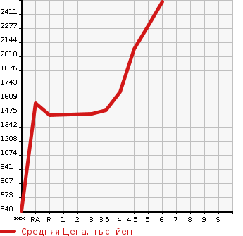 Аукционная статистика: График изменения цены TOYOTA PRIUS 2022 ZVW51 в зависимости от аукционных оценок