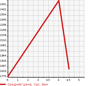 Аукционная статистика: График изменения цены TOYOTA PRIUS 2023 ZVW51 в зависимости от аукционных оценок