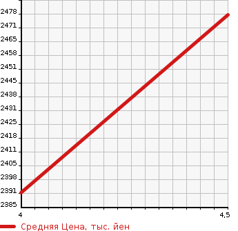 Аукционная статистика: График изменения цены TOYOTA PRIUS 2021 ZVW52 в зависимости от аукционных оценок