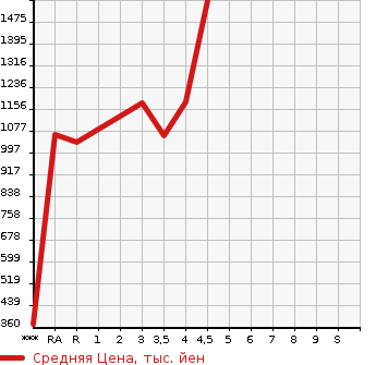 Аукционная статистика: График изменения цены TOYOTA PRIUS 2020 ZVW55 в зависимости от аукционных оценок