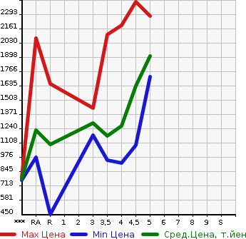 Аукционная статистика: График изменения цены TOYOTA PRIUS 2021 ZVW55 в зависимости от аукционных оценок