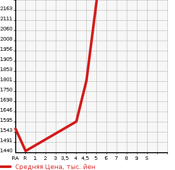 Аукционная статистика: График изменения цены TOYOTA PRIUS 2022 ZVW55 в зависимости от аукционных оценок