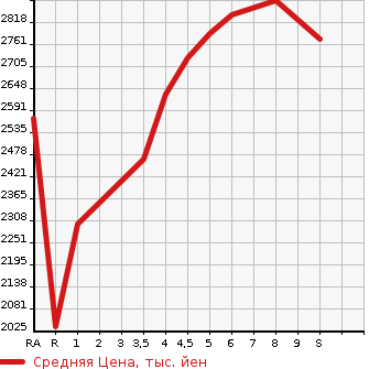 Аукционная статистика: График изменения цены TOYOTA PRIUS 2023 ZVW60 в зависимости от аукционных оценок
