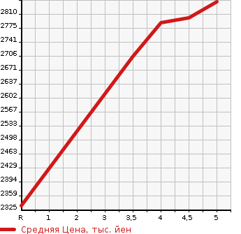 Аукционная статистика: График изменения цены TOYOTA PRIUS 2023 ZVW65 в зависимости от аукционных оценок