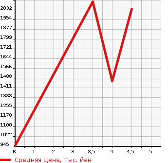 Аукционная статистика: График изменения цены TOYOTA COROLLA SPORT 2021 ZWE211H в зависимости от аукционных оценок