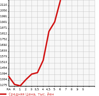 Аукционная статистика: График изменения цены TOYOTA COROLLA WAGON 2021 ZWE211W в зависимости от аукционных оценок