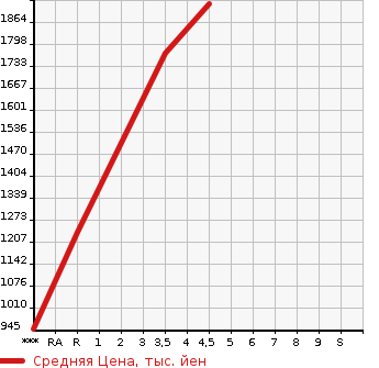 Аукционная статистика: График изменения цены TOYOTA COROLLA 2022 ZWE211W в зависимости от аукционных оценок