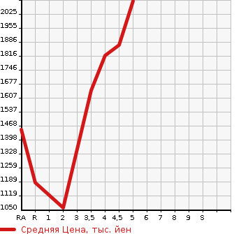 Аукционная статистика: График изменения цены TOYOTA COROLLA SPORT 2020 ZWE213H в зависимости от аукционных оценок