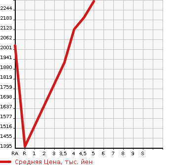 Аукционная статистика: График изменения цены TOYOTA COROLLA SPORT 2022 ZWE213H в зависимости от аукционных оценок