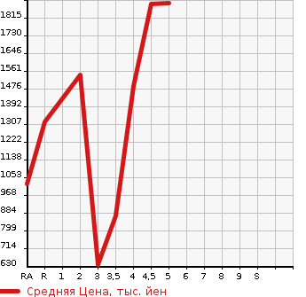 Аукционная статистика: График изменения цены TOYOTA COROLLA WAGON 2021 ZWE214W в зависимости от аукционных оценок