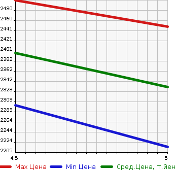 Аукционная статистика: График изменения цены TOYOTA COROLLA 2023 ZWE215 в зависимости от аукционных оценок