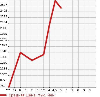 Аукционная статистика: График изменения цены TOYOTA COROLLA WAGON 2023 ZWE215W в зависимости от аукционных оценок