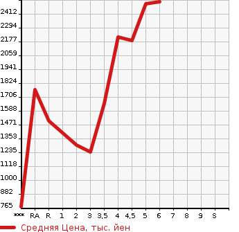 Аукционная статистика: График изменения цены TOYOTA COROLLA 2023 ZWE219 в зависимости от аукционных оценок