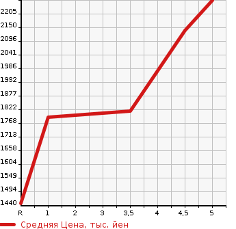 Аукционная статистика: График изменения цены TOYOTA COROLLA WAGON 2022 ZWE219W в зависимости от аукционных оценок
