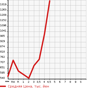Аукционная статистика: График изменения цены TOYOTA VOXY 2015 ZWR80G в зависимости от аукционных оценок