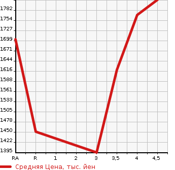 Аукционная статистика: График изменения цены TOYOTA VOXY 2020 ZWR80G в зависимости от аукционных оценок