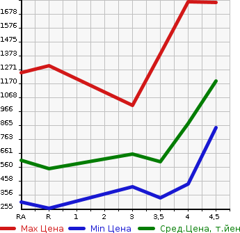 Аукционная статистика: График изменения цены TOYOTA NOAH 2014 ZWR80G в зависимости от аукционных оценок
