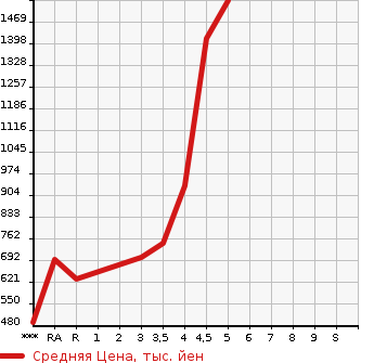 Аукционная статистика: График изменения цены TOYOTA NOAH 2015 ZWR80G в зависимости от аукционных оценок