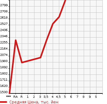Аукционная статистика: График изменения цены TOYOTA VOXY 2020 ZWR80W в зависимости от аукционных оценок
