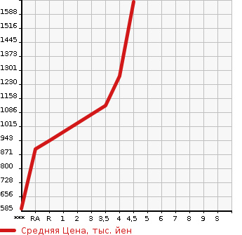 Аукционная статистика: График изменения цены TOYOTA NOAH 2016 ZWR80W в зависимости от аукционных оценок