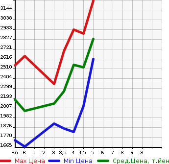 Аукционная статистика: График изменения цены TOYOTA NOAH 2020 ZWR80W в зависимости от аукционных оценок