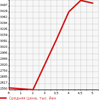 Аукционная статистика: График изменения цены TOYOTA NOAH 2022 ZWR90W в зависимости от аукционных оценок
