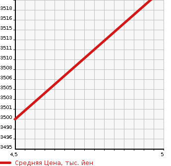 Аукционная статистика: График изменения цены TOYOTA NOAH 2022 ZWR92W в зависимости от аукционных оценок