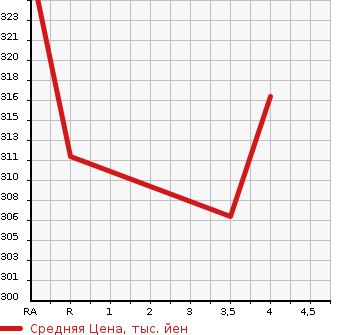 Аукционная статистика: График изменения цены TOYOTA COROLLA RUNX 2003 ZZE122 в зависимости от аукционных оценок