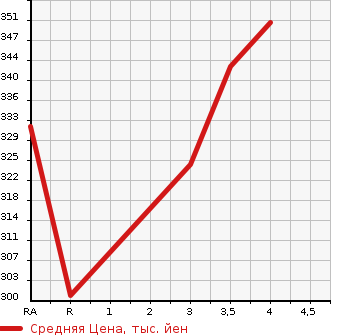 Аукционная статистика: График изменения цены TOYOTA COROLLA RUNX 2004 ZZE122 в зависимости от аукционных оценок